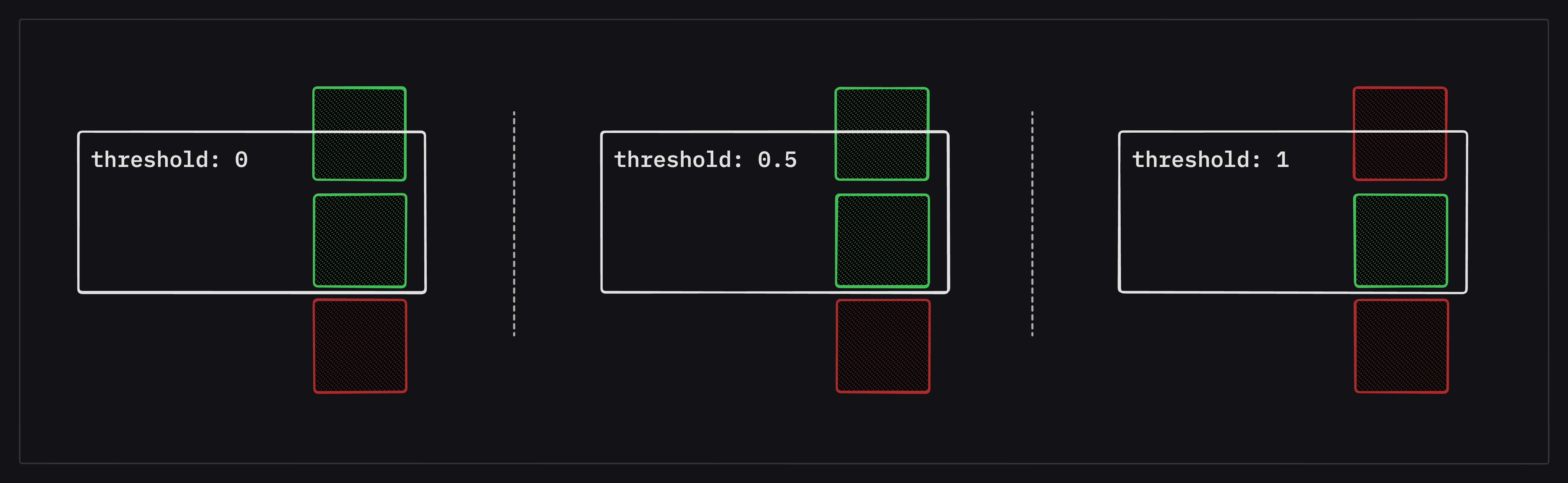 Illustraction of intersections with various threshold. With a value of 0, any overlapping target element is green. With a value of 0.5, only elements overlapping by 50% or more are green. And with a value of 1, only elemnets that are 100% in view are green.
